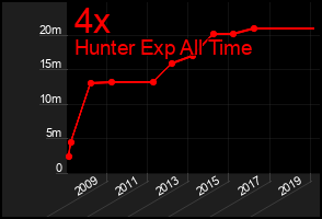 Total Graph of 4x