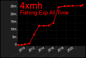 Total Graph of 4xmh