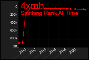 Total Graph of 4xmh