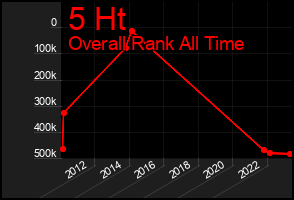 Total Graph of 5 Ht