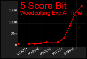 Total Graph of 5 Score Bit