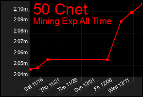 Total Graph of 50 Cnet