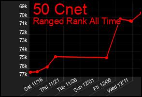 Total Graph of 50 Cnet
