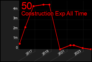 Total Graph of 50