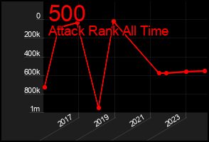 Total Graph of 500