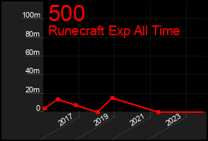 Total Graph of 500
