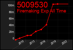 Total Graph of 5009530