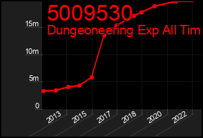 Total Graph of 5009530