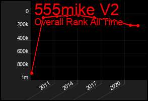 Total Graph of 555mike V2