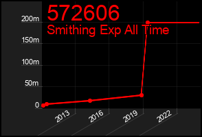 Total Graph of 572606