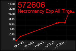 Total Graph of 572606