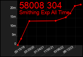 Total Graph of 58008 304