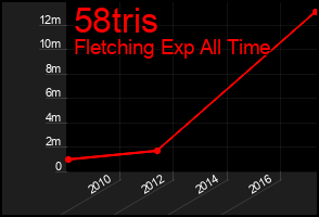 Total Graph of 58tris