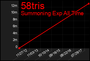 Total Graph of 58tris