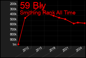 Total Graph of 59 Bly