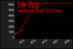 Total Graph of 59 Bly