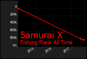 Total Graph of 5amurai X