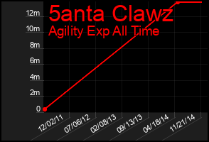 Total Graph of 5anta Clawz