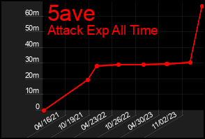 Total Graph of 5ave