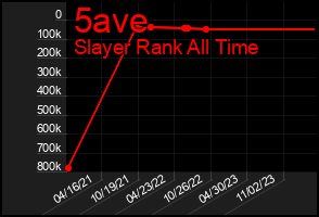 Total Graph of 5ave