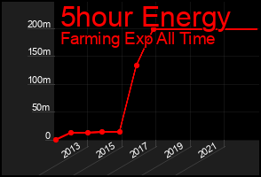 Total Graph of 5hour Energy