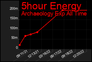 Total Graph of 5hour Energy