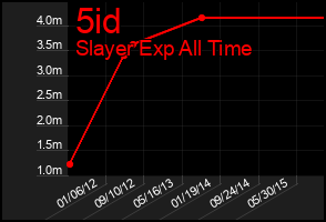 Total Graph of 5id