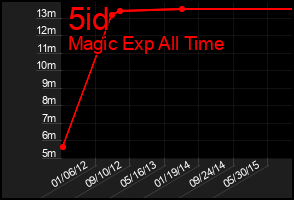 Total Graph of 5id
