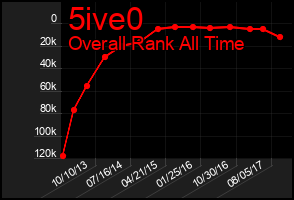 Total Graph of 5ive0