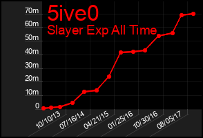 Total Graph of 5ive0