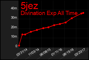 Total Graph of 5jez