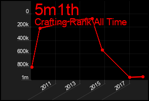 Total Graph of 5m1th