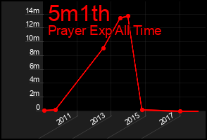 Total Graph of 5m1th