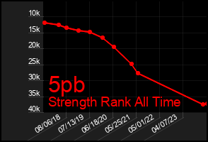 Total Graph of 5pb