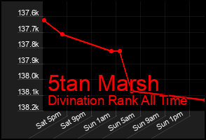 Total Graph of 5tan Marsh