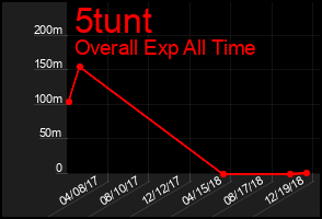 Total Graph of 5tunt