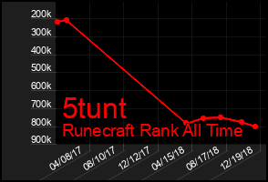 Total Graph of 5tunt