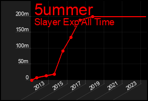 Total Graph of 5ummer