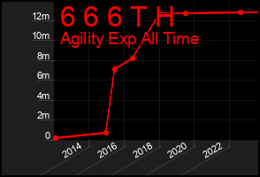 Total Graph of 6 6 6 T H