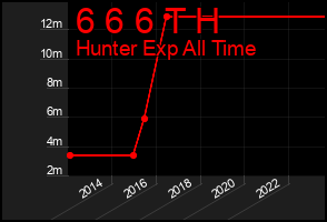 Total Graph of 6 6 6 T H