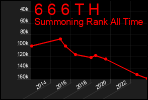 Total Graph of 6 6 6 T H