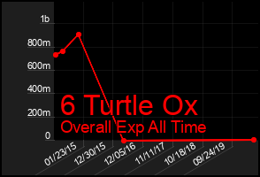 Total Graph of 6 Turtle Ox