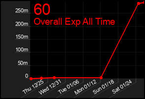 Total Graph of 60