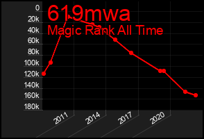 Total Graph of 619mwa