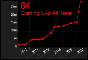 Total Graph of 64