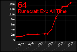 Total Graph of 64