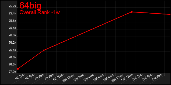 1 Week Graph of 64big
