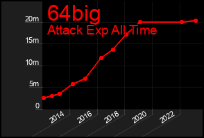 Total Graph of 64big
