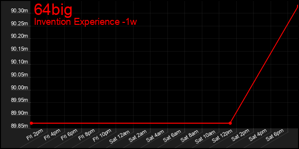 Last 7 Days Graph of 64big