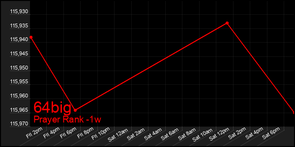 Last 7 Days Graph of 64big